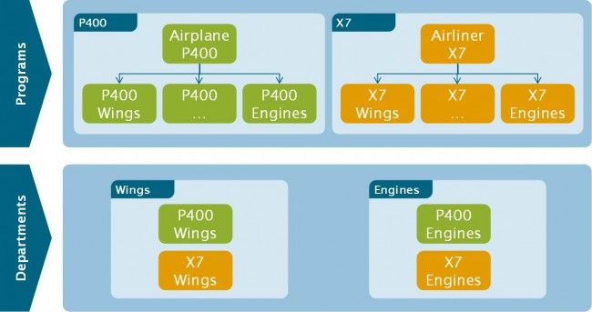 Darstellung von Programmmanagement in einer Matrixorganisation