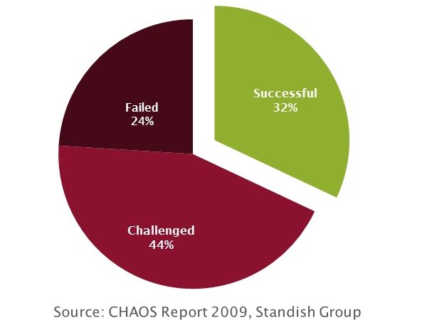 Zusammenfassung des Chaos Report 2009 der Standish Group