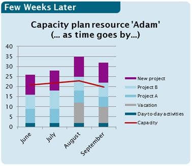 Beispiel einer Überlastung im Ressourcenmanagement
