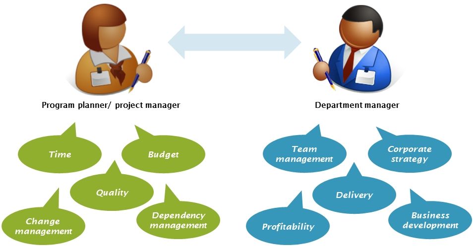 Zielkonflikte im Programmmanagement